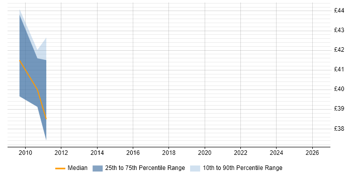 Contractor hourly rate distribution trend for jobs in New Malden citing WinForms