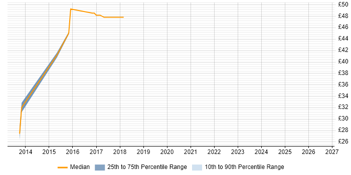 Contractor hourly rate distribution trend for jobs in Merton citing Programme Management