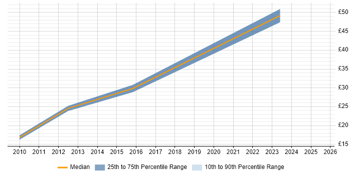 Contractor hourly rate distribution trend for jobs in Merton citing Public Sector Contractor hourly rate distribution trend for jobs in Merton citing Public Sector