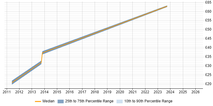 Contractor hourly rate distribution trend for jobs in Merton citing QA