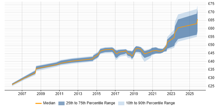 Contractor hourly rate distribution trend for jobs in Merton citing SC Cleared