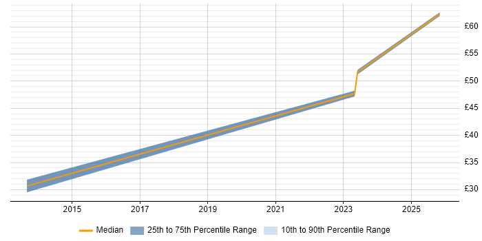 Contractor hourly rate distribution trend for jobs in Merton citing Scrum