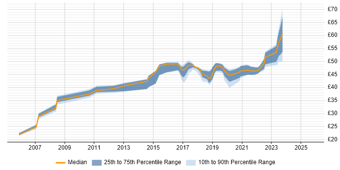Contractor hourly rate distribution trend for jobs in Merton citing Security Cleared Contractor hourly rate distribution trend for jobs in Merton citing Security Cleared