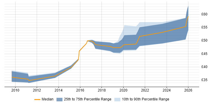 Contractor hourly rate distribution trend for Senior job vacancies in Merton