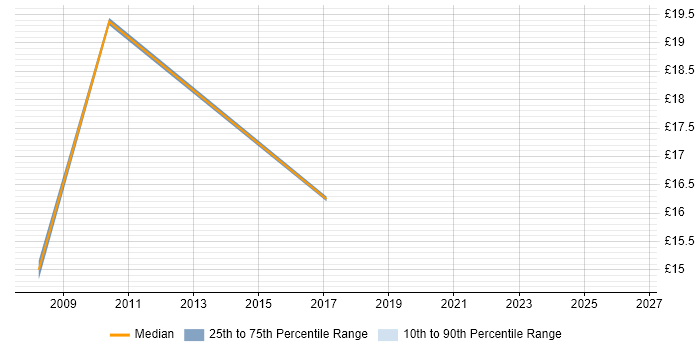 Contractor hourly rate distribution trend for Service Analyst job vacancies in Merton