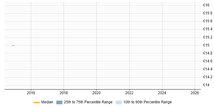Contractor hourly rate distribution trend for jobs in Merton citing Service Management