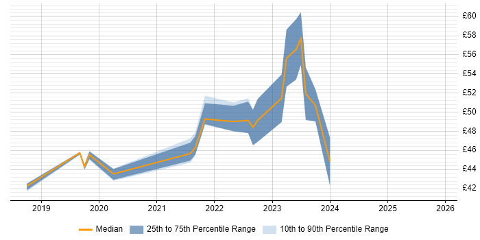 Contractor hourly rate distribution trend for jobs in Merton citing Software Testing