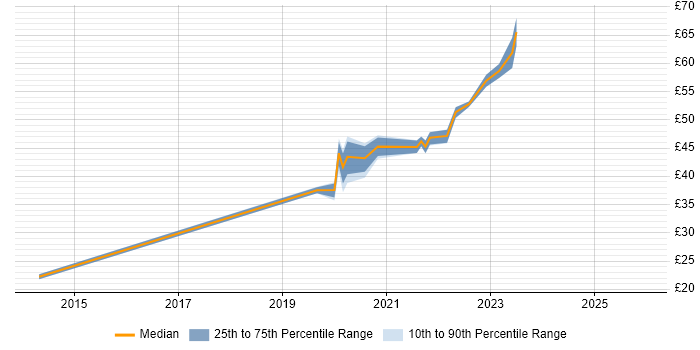 Contractor hourly rate distribution trend for jobs in Merton citing Stakeholder Management