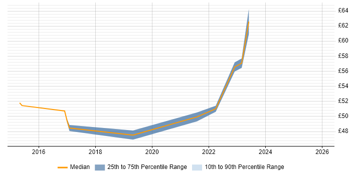 Contractor hourly rate distribution trend for jobs in Merton citing Systems Engineering