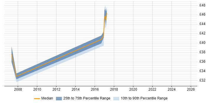 Contractor hourly rate distribution trend for jobs in Merton citing Unix