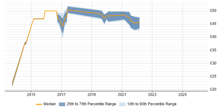 Contractor hourly rate distribution trend for jobs in Merton citing VPN