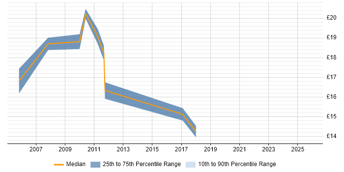 Contractor hourly rate distribution trend for jobs in Wimbledon citing Active Directory