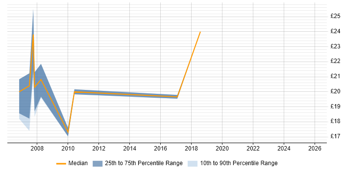 Contractor hourly rate distribution trend for Analyst job vacancies in Wimbledon