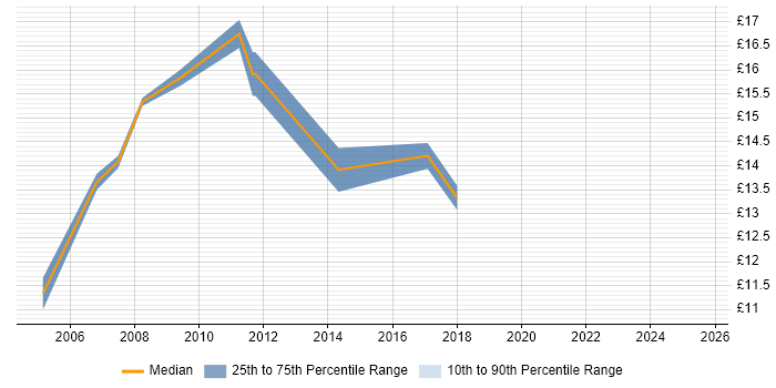Contractor hourly rate distribution trend for jobs in Wimbledon citing Social Skills
