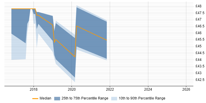 Contractor hourly rate distribution trend for jobs in Merton citing Windows 10