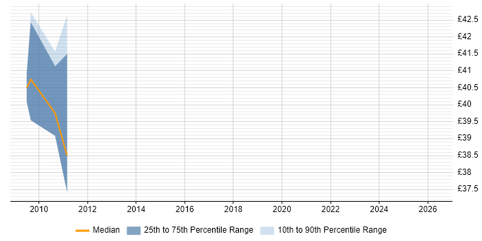 Contractor hourly rate distribution trend for jobs in Merton citing WinForms