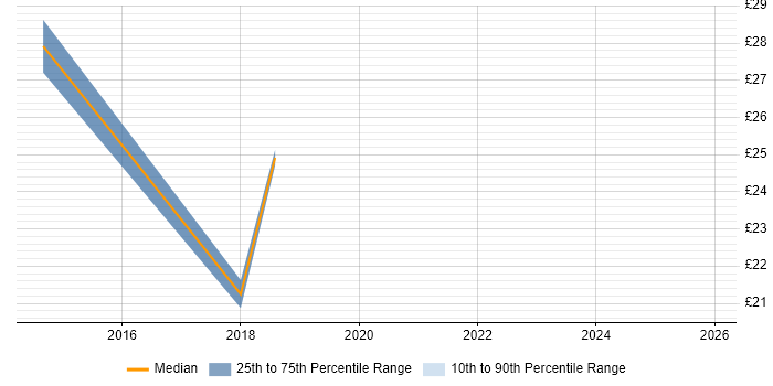 Contractor hourly rate distribution trend for jobs in Merton citing Wireless
