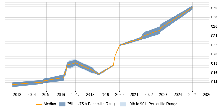 Contractor hourly rate distribution trend for jobs in South London citing Microsoft 365 Contractor hourly rate distribution trend for jobs in South London citing Microsoft 365