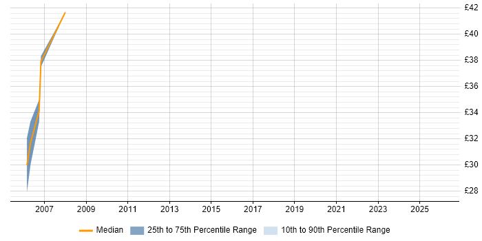 Contractor hourly rate distribution trend for Microsoft Developer job vacancies in South London