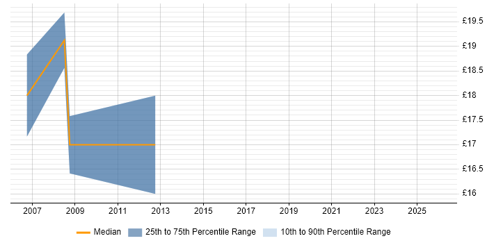 Contractor hourly rate distribution trend for Microsoft Engineer job vacancies in South London