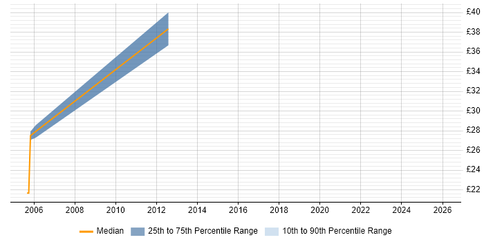 Contractor hourly rate distribution trend for Migration Analyst job vacancies in South London