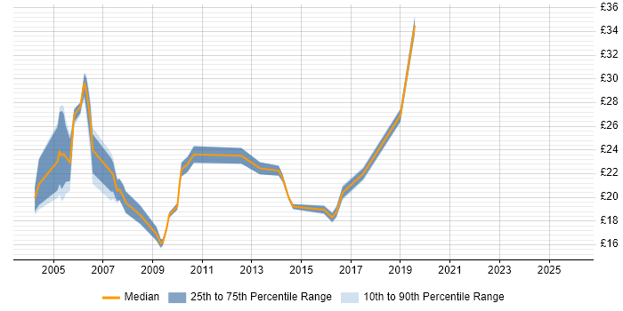 Contractor hourly rate distribution trend for jobs in South London citing Migration