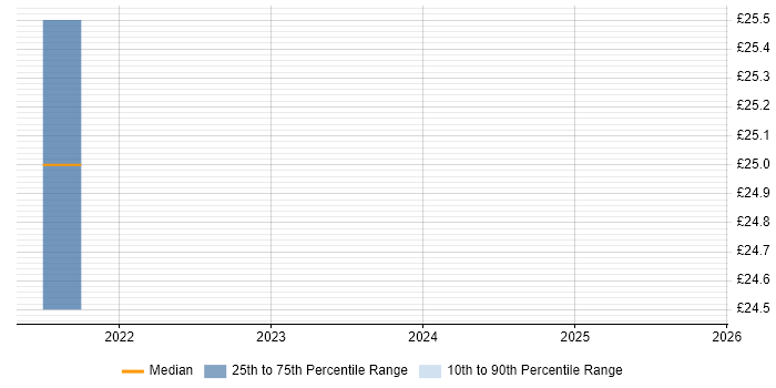 Contractor hourly rate distribution trend for jobs in South London citing Mobile App