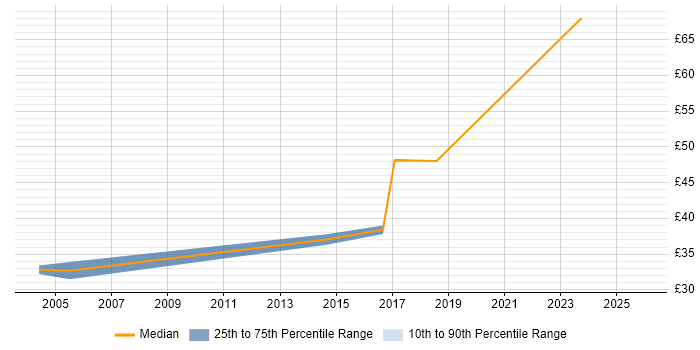 Contractor hourly rate distribution trend for jobs in South London citing MPLS