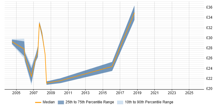 Contractor hourly rate distribution trend for jobs in South London citing Microsoft Project