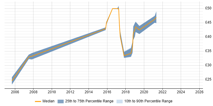 Contractor hourly rate distribution trend for jobs in South London citing MS Visio