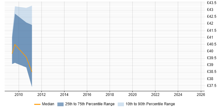 Contractor hourly rate distribution trend for jobs in South London citing Multithreading