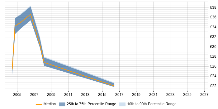 Contractor hourly rate distribution trend for jobs in South London citing MySQL