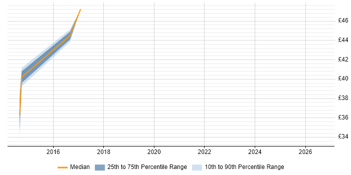 Contractor hourly rate distribution trend for jobs in South London citing Nessus