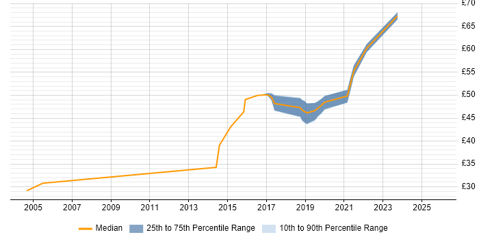 Contractor hourly rate distribution trend for jobs in South London citing Network Architecture