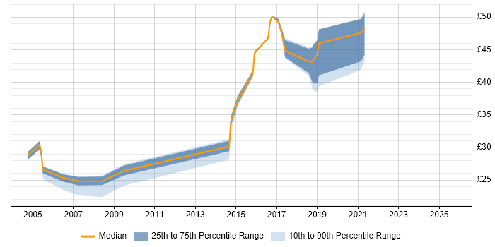 Contractor hourly rate distribution trend for jobs in South London citing Network Security