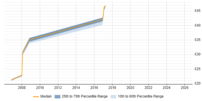 Contractor hourly rate distribution trend for jobs in South London citing Open Source