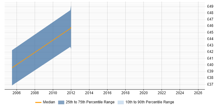 Contractor hourly rate distribution trend for jobs in South London citing Operational Acceptance Testing