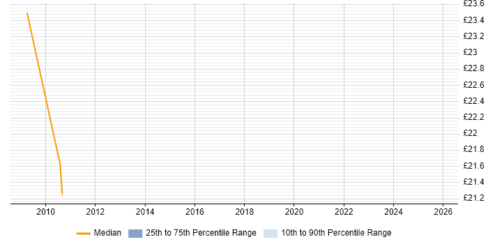 Contractor hourly rate distribution trend for Operations Engineer job vacancies in South London