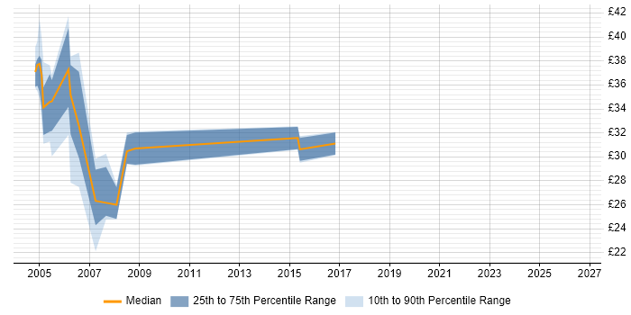 Contractor hourly rate distribution trend for jobs in South London citing Oracle Database