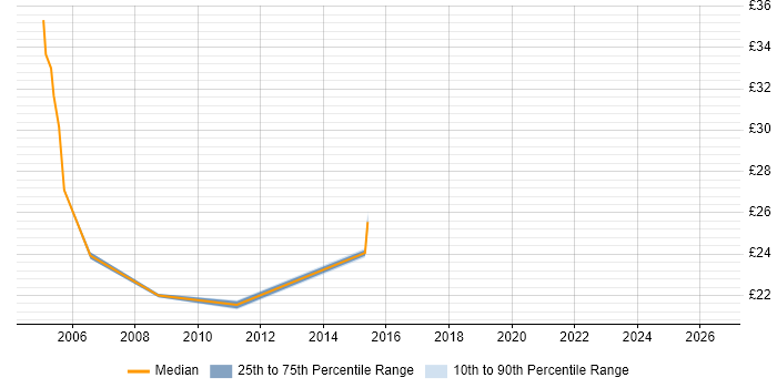 Contractor hourly rate distribution trend for Oracle Developer job vacancies in South London