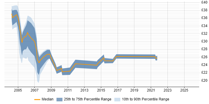Contractor hourly rate distribution trend for jobs in South London citing Oracle