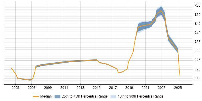 Contractor hourly rate distribution trend for jobs in South London citing Organisational Skills