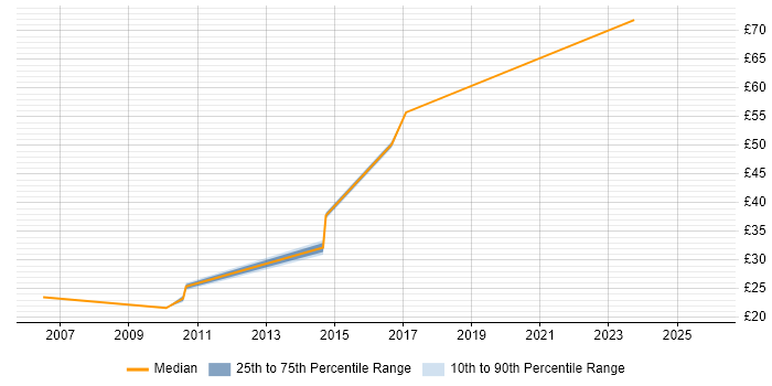 Contractor hourly rate distribution trend for jobs in South London citing OSPF