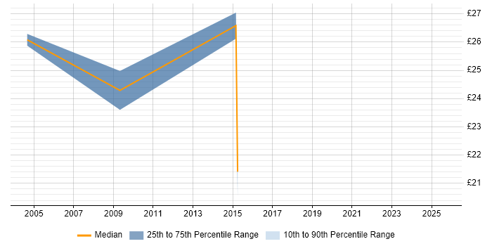 Contractor hourly rate distribution trend for jobs in South London citing Performance Analysis Contractor hourly rate distribution trend for jobs in South London citing Performance Analysis