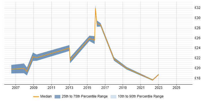 Contractor hourly rate distribution trend for jobs in South London citing Performance Management