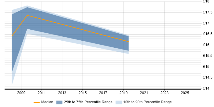 Contractor hourly rate distribution trend for jobs in South London citing Performance Monitoring