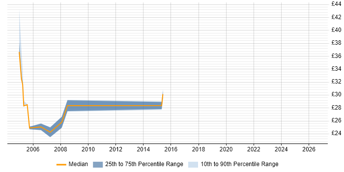 Contractor hourly rate distribution trend for jobs in South London citing PL/SQL