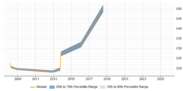 Contractor hourly rate distribution trend for jobs in South London citing PMO