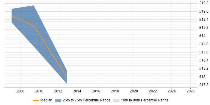 Contractor hourly rate distribution trend for jobs in South London citing Police
