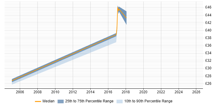 Contractor hourly rate distribution trend for jobs in South London citing PostgreSQL